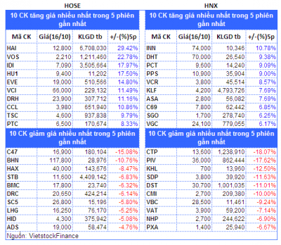 Top cổ phiếu đáng chú ý đầu phiên 17/10