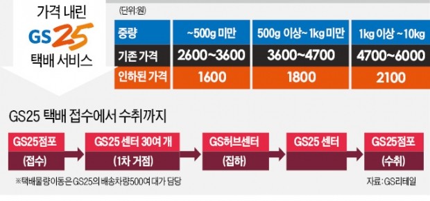 편의점 GS25, 1600원 '반값 택배' 내놨다