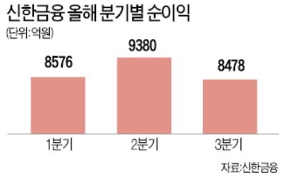 신한금융, 3분기 순이익 8478억