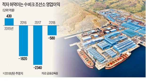 2조 들인 한진중공업 수비크조선소 결국 법정관리