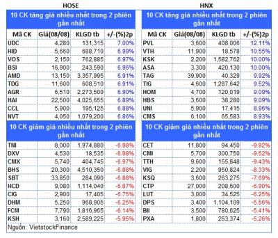 Top cổ phiếu đáng chú ý đầu phiên 09/08
