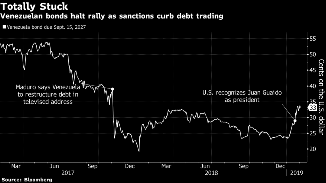 JPMorgan Is Thrust Into Middle of Venezuela's Debt Dispute