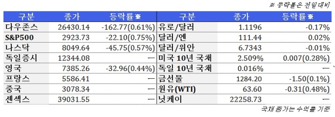 5월 2일 글로벌시장 동향