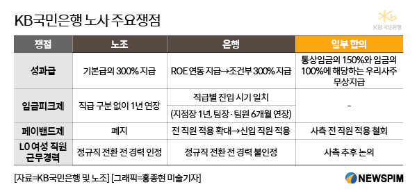 [국민은행 파업] 노사 ‘성과급 합의'...남은 쟁점 3개