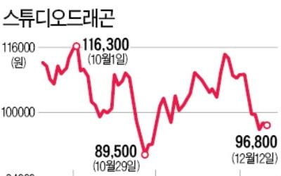 스튜디오드래곤 계열사 대표들 일부 지분 매도…266억 차익