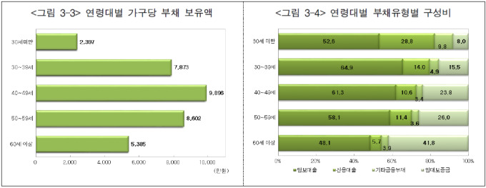 '40대 가장' 가계부채 9896만원…자영업자는 1억 웃돌아