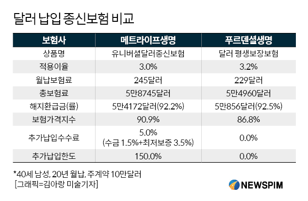 [김승동의 보험 X-ray] 달러종신보험 비교해보니...투자기능 낙제점