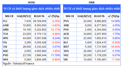 Top cổ phiếu đáng chú ý đầu phiên 21/12