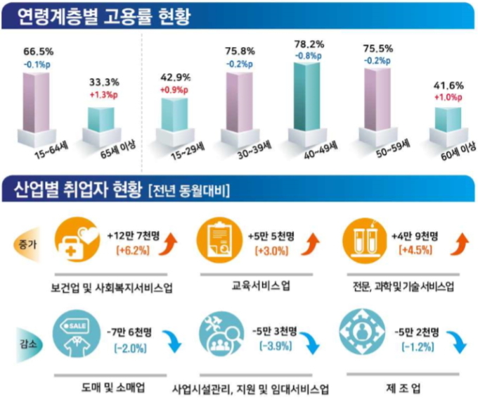 19년 만에 가장 높은 실업률, 靑 