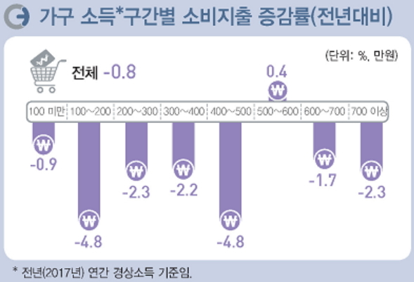 작년 가구당 월평균 254만원 지출…전년비 0.8% 감소