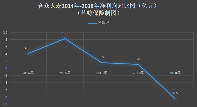 合众人寿2018年净亏8.5亿元，2019年“上市梦”难上加难