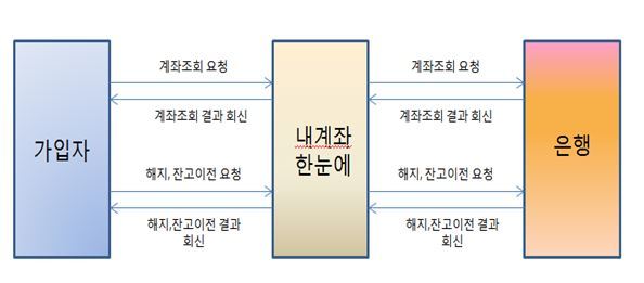 금감원, 옛 개인연금저축 소액계좌 간편해지 서비스