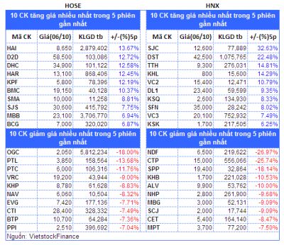 Top cổ phiếu đáng chú ý đầu phiên 09/10