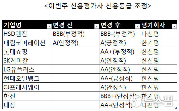 [주간신용평가] HSD엔진 BBB-로 신용등급 '하향'