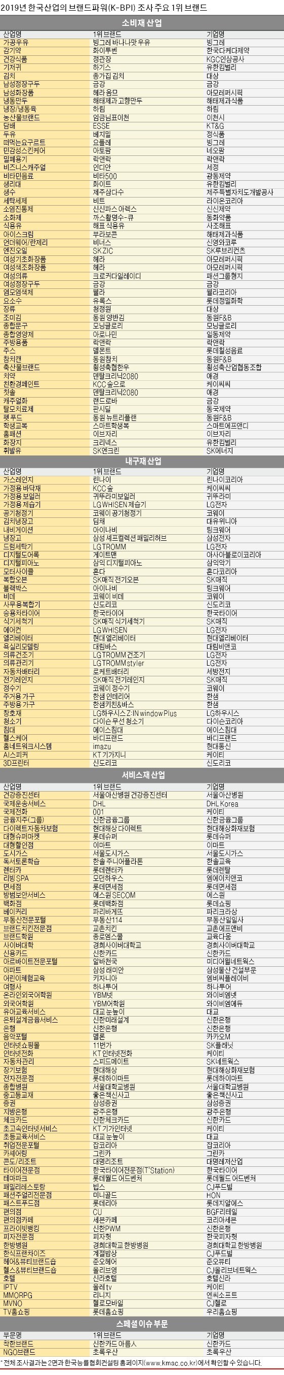 잘 키운 브랜드의 힘…기업 품격 높인다