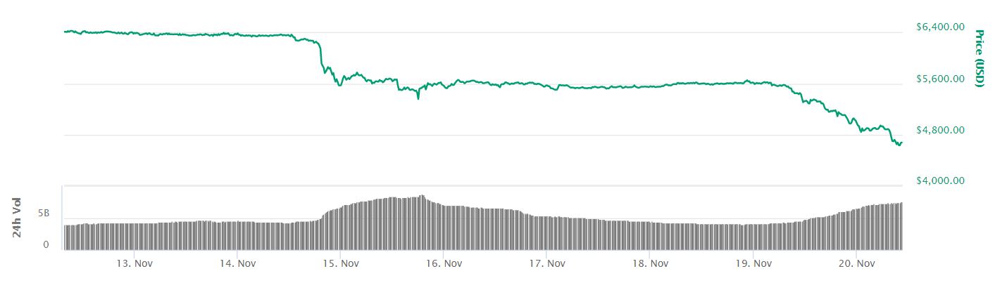 Uzman Görüşü: Bitcoin fiyatının çökmesine rağmen hala önemli bir değer