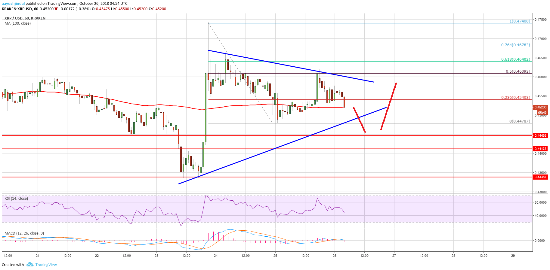 Ripple (XRP) Fiyat Analizi 28/Ekim: Bekle 0.4450 $’dan Satın Al