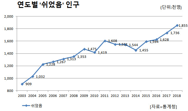 구직단념자 52.4만명 역대 최대…'쉬었다'도 2003년 이후 최다