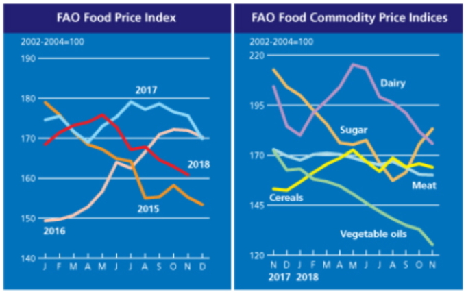 FAO, 11월 세계식량가격지수 소폭 하락…6개월째 하락세