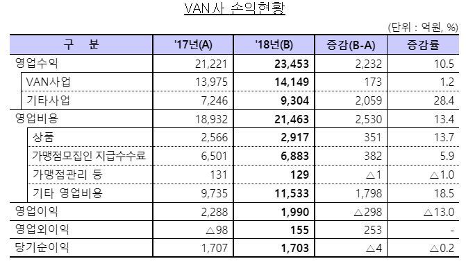 VAN사 작년 순이익 1703억, 전년비 소폭 감소