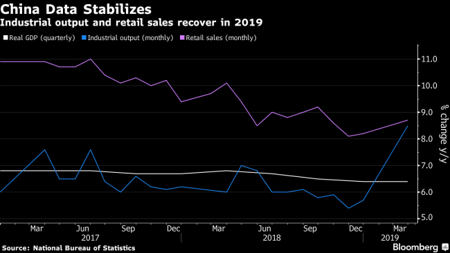 China Economic Growth Unexpectedly Held Up in First Quarter