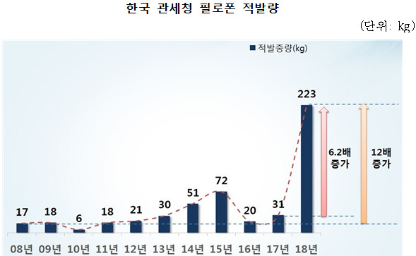 관세청, 필로폰 밀수 단속…아시아·태평양 22개 국가와 합동