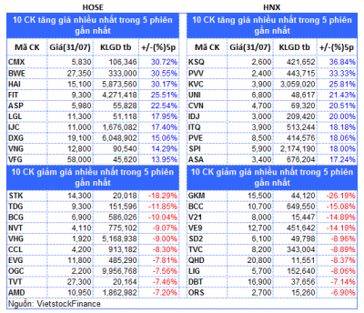 Top cổ phiếu đáng chú ý đầu phiên 01/08