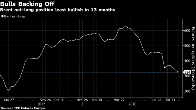 Investor Optimism on Global Oil Price Wanes