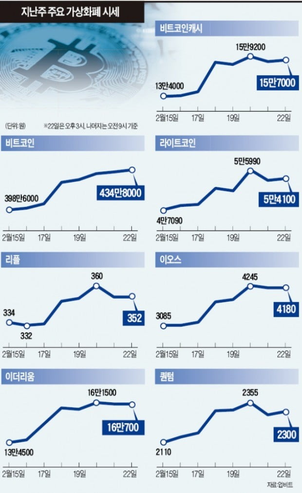 갤S10 '가상화폐 지갑' 탑재에…비트코인, 2주째 상승