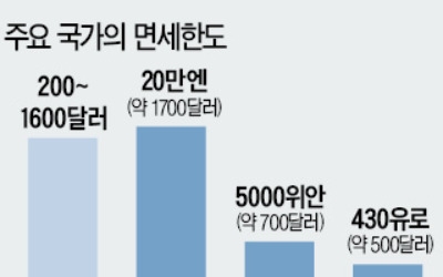 면세한도 고작 600弗…화장품 한 두 개만 사도 한도 '훌쩍'