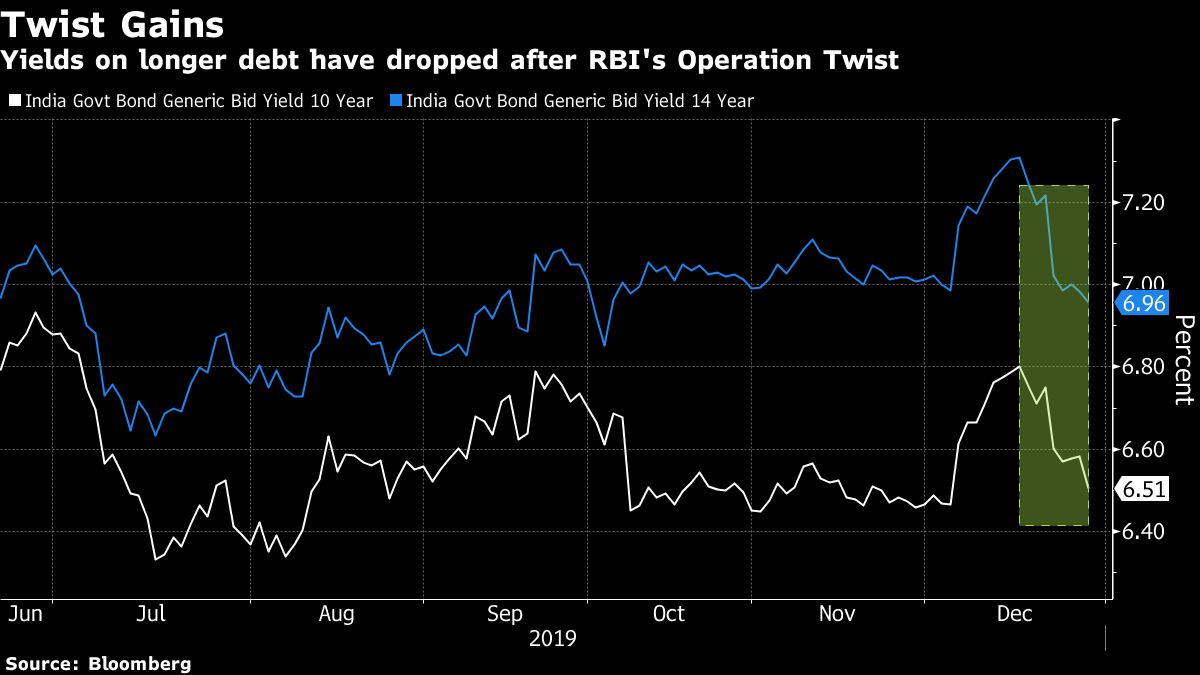 Fund Managers Cash in on India’s Bond Rally