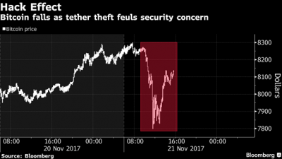 Bitcoin có lúc tụt dốc hơn 5% sau vụ trộm 31 triệu USD tiền kỹ thuật số từ Tether