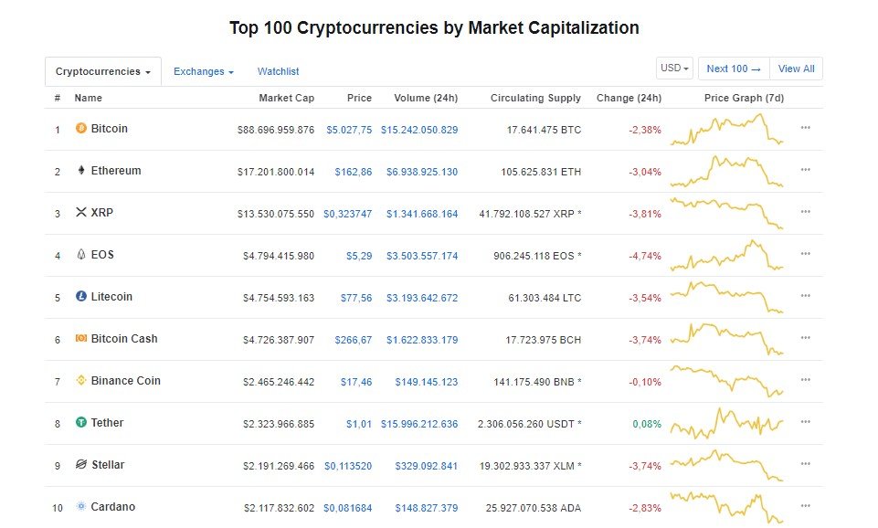 Bitcoin 5.000 Dolar Üzerinde Tutunurken, Kripto Para Piyasası Yeniden Kızıla Boyandı