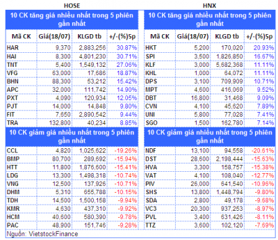 Top cổ phiếu đáng chú ý đầu phiên 19/07