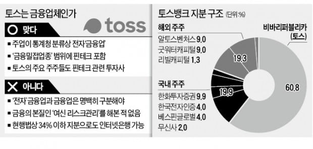 "핀테크는 금융업?"…금융계 '토스뱅크 딜레마'