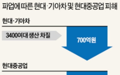 산업현장 '비상벨' 울리는데…민주노총 총파업 강행