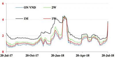 Lãi suất VND liên ngân hàng tăng đột biến