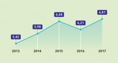 GDP Việt Nam năm 2018 tăng 7%