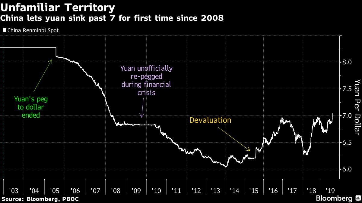 Fears of China Capital Flight Hang Over a Newly Sliding Yuan