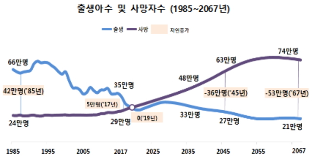 [인구쇼크] 저출산으로 빨라진 인구감소…노인만 산다(종합)