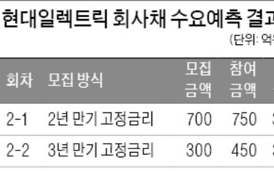 [마켓인사이트] 현대일렉트릭, 비금융사 최초 변동금리부 회사채 공모 발행