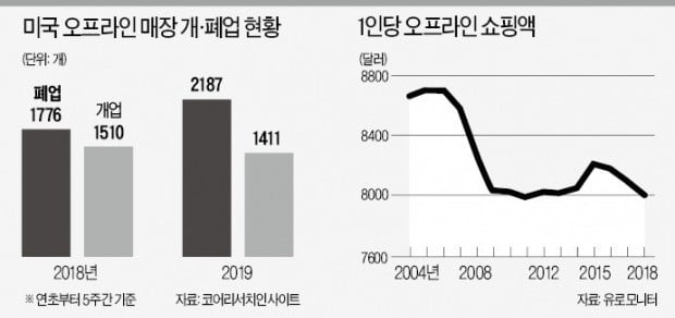 美, 한달 새 2000여곳 폐업…"오프라인 소매업 '대재앙' 시작"