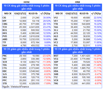 Top cổ phiếu đáng chú ý đầu phiên 14/12