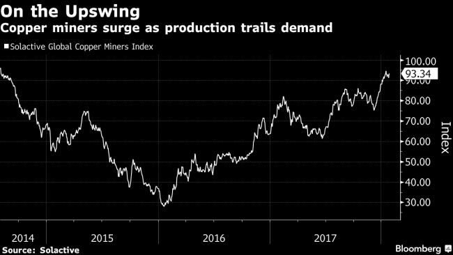 Copper Deals Off to Best Start in 12 Years as Prices Surge