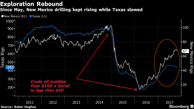 Buying Texas Oil at New Mexico Prices: Majors Go West for Shale