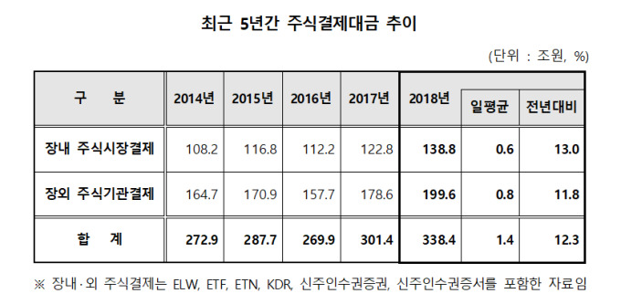 작년 주식결제대금 338조원...전년比 12.3%↑