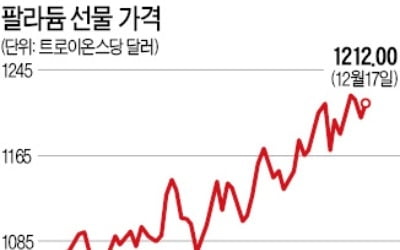 금값 뺨치는 팔라듐, ETF 수익률 수직상승