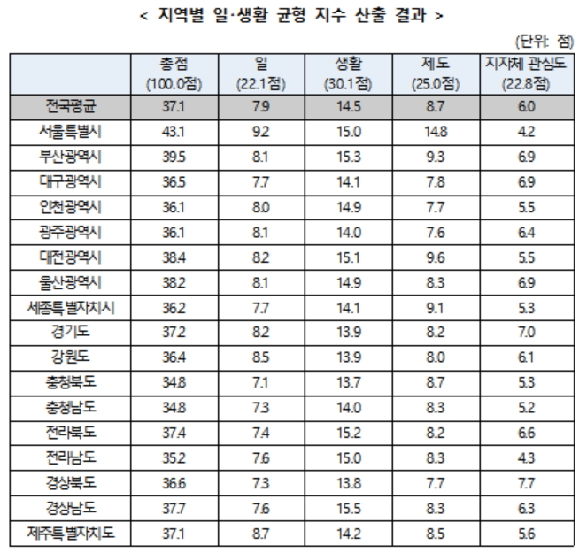 '서울·부산·대전' 워라밸 지수 '우수'…충북·충남 '꼴찌' 