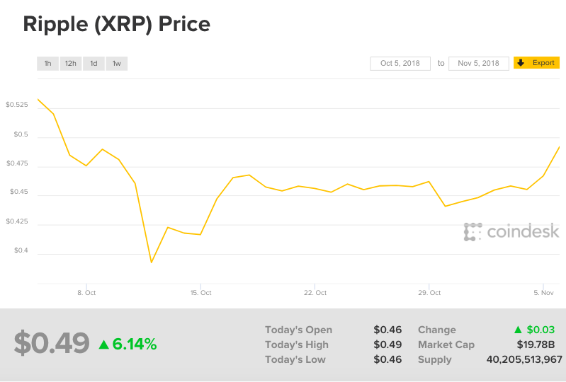 XRP Nears 50 Cents as Price Rises to One-Month Highs