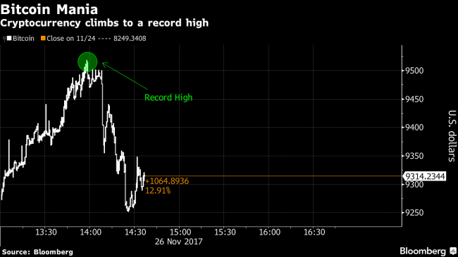 Bitcoin Surges Past $9,000 as Euphoria Reaches a Fever Pitch